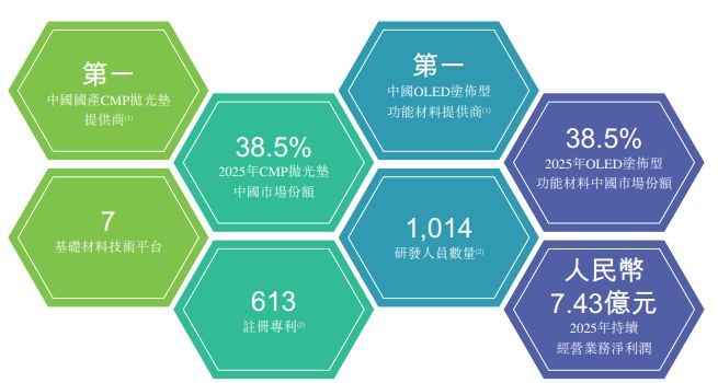 鼎龙股份递表港交所：CMP业务贡献超半数营收但内部产能分化，抛光液及清洗液利用率仅两成；剥离旧业务并跨界收购推高商誉