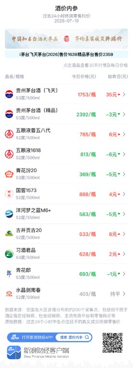 飞天茅台大涨 白酒大单品总价创五天新高